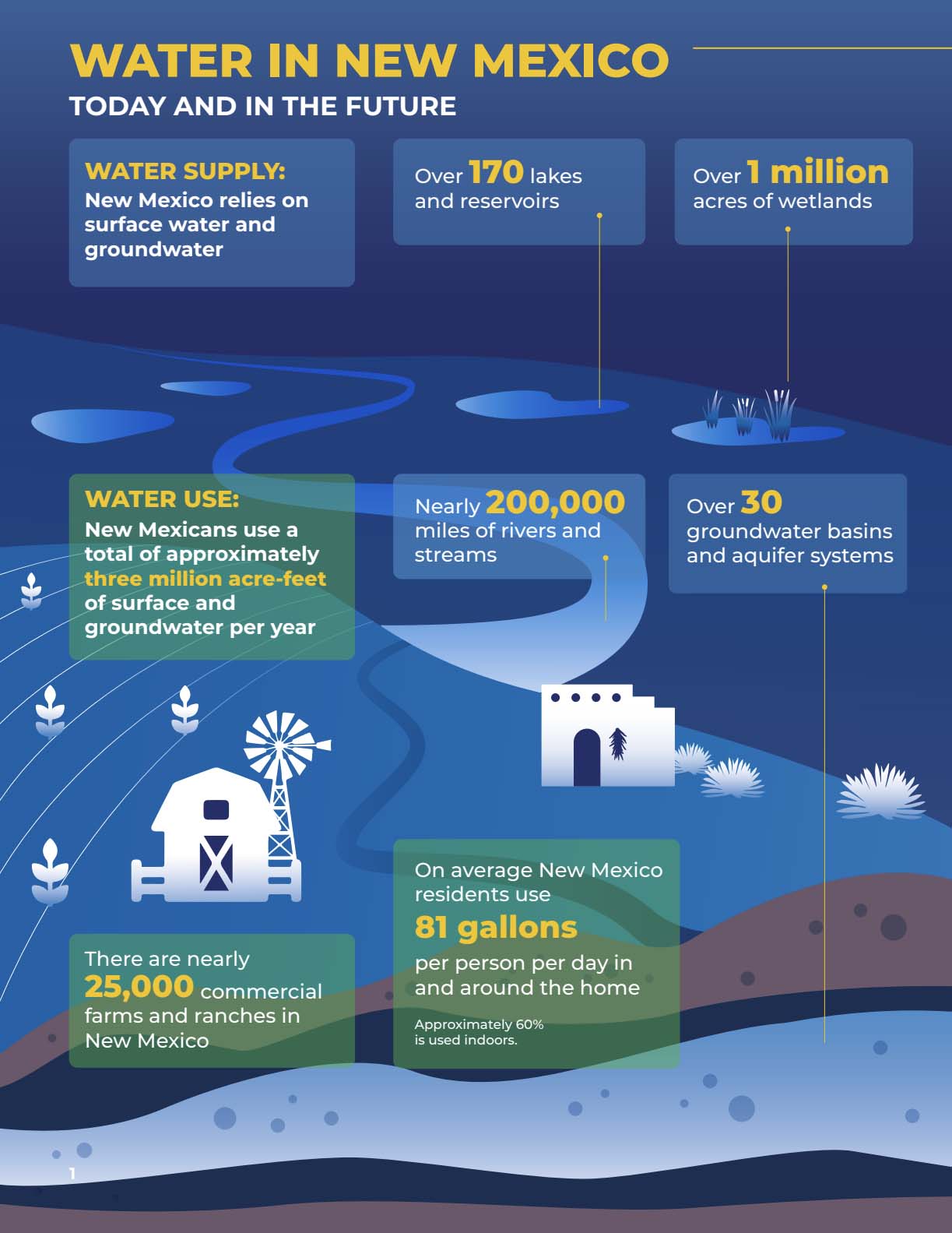 Infographic: Water in New Mexico — Today and in the Future. Full description follows.