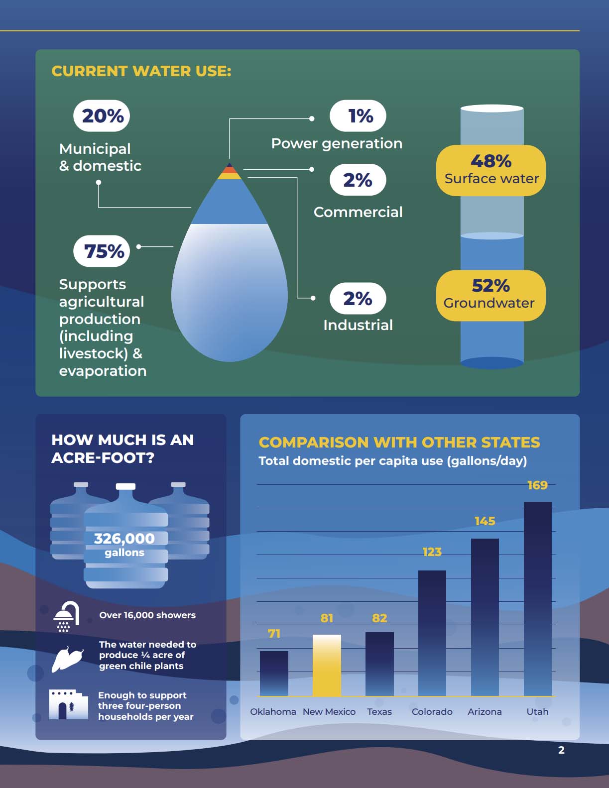 Infographic: Current Water Use. Full description follows.