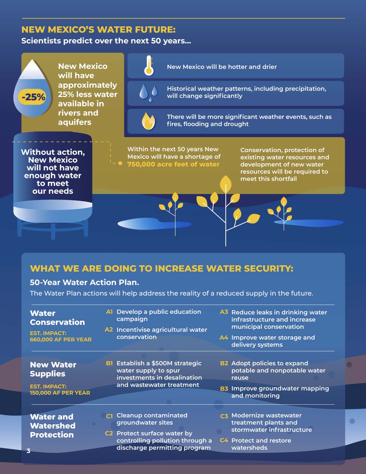 Infographic: New Mexico's Water Future. Full description follows.